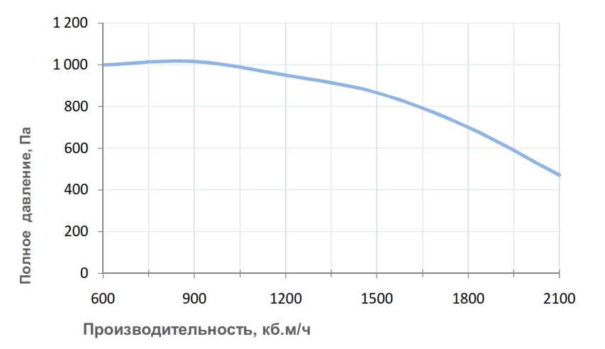 Вентиляционные характеристики Breezart 2700 Lux W